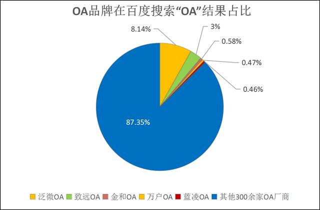 2018年云平臺移動OA辦公系統行業分析